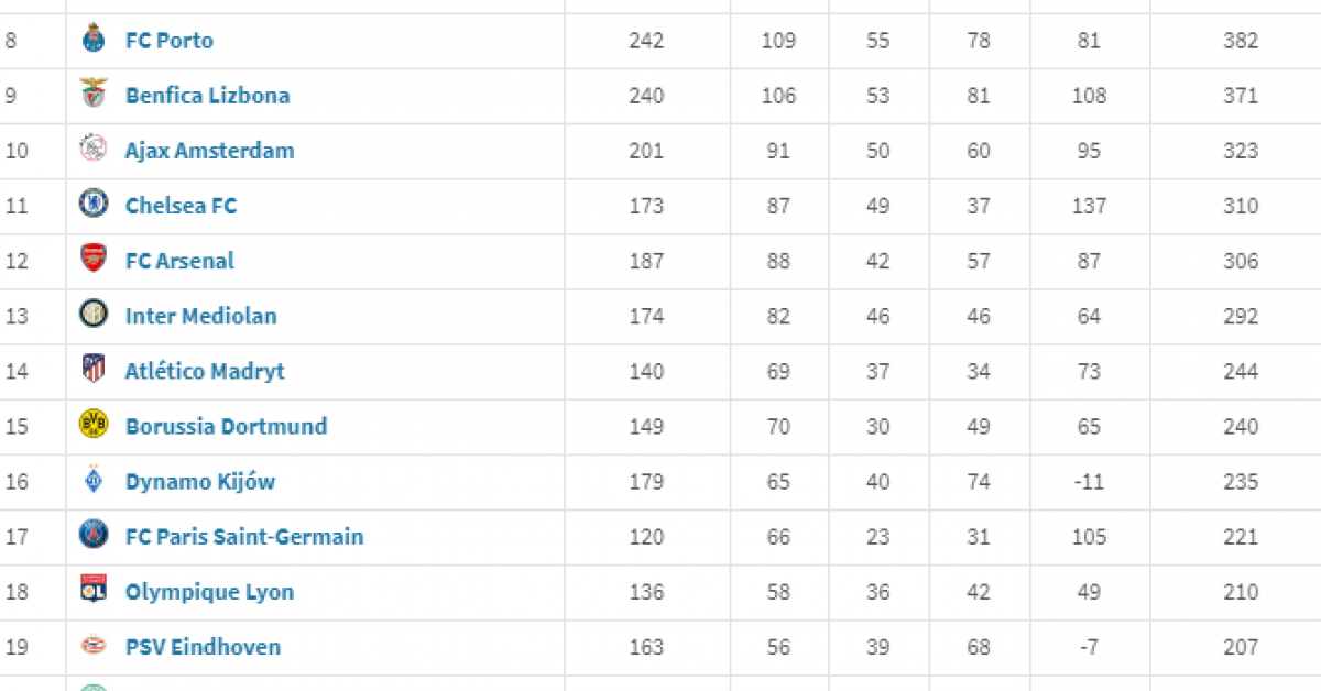 W Tabeli Podano Wyniki Zakończonego Sezonu Szkolnej Ligi Piłkarskiej Czołówka TABELI WSZECH CZASÓW piłkarskiej Ligi Mistrzów! - Footroll